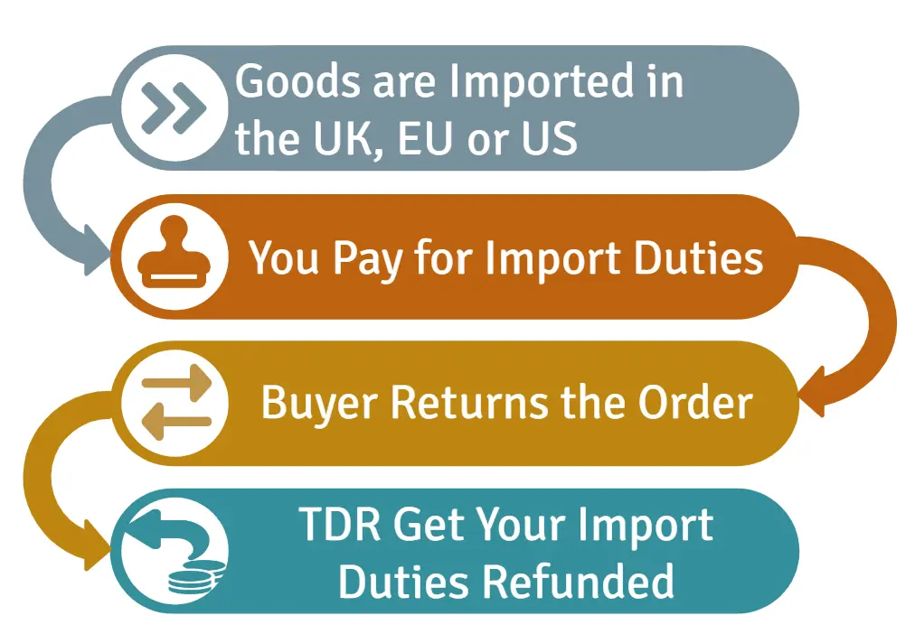 Illustrates the reason a crossborder retailer need TDR to reduce reverse logistics costs and improve cash flow.